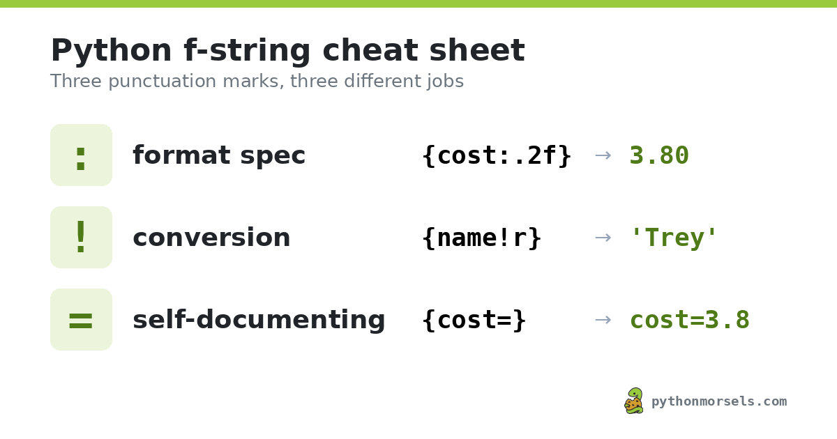 A screenshot displays a Python f-string cheat sheet with examples of formatting syntax, including format specifier, conversion, and self-documenting features, accompanied by corresponding code snippets and output examples.